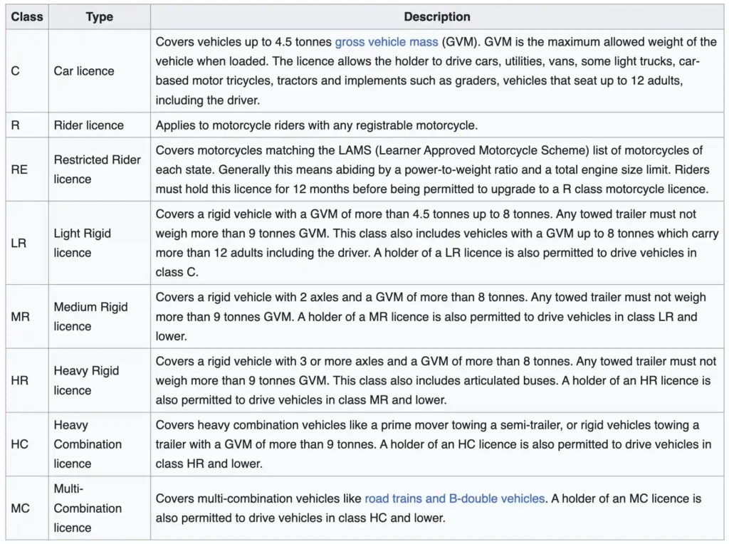 Australian Licences categories and Description